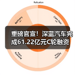 重磅官宣!深蓝汽车完成61.22亿元C轮融资(图1) 重磅官宣!深蓝汽车完成61.22亿元C轮融资(图1)