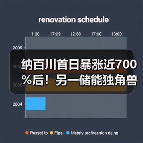 纳百川首日暴涨近700%后!另一储能独角兽也在冲刺上市(图1) 纳百川首日暴涨近700%后!另一储能独角兽也在冲刺上市(图1)