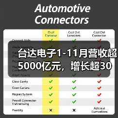 台达电子1-11月营收超5000亿元,增长超30%(图2) 台达电子1-11月营收超5000亿元,增长超30%(图2)