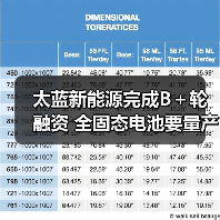 太蓝新能源完成B+轮融资 全固态电池要量产了(图3) 太蓝新能源完成B+轮融资 全固态电池要量产了(图3)