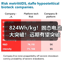 824Wh/kg!固态电池大突破!远期有望突破1000瓦时(图1) 824Wh/kg!固态电池大突破!远期有望突破1000瓦时(图1)